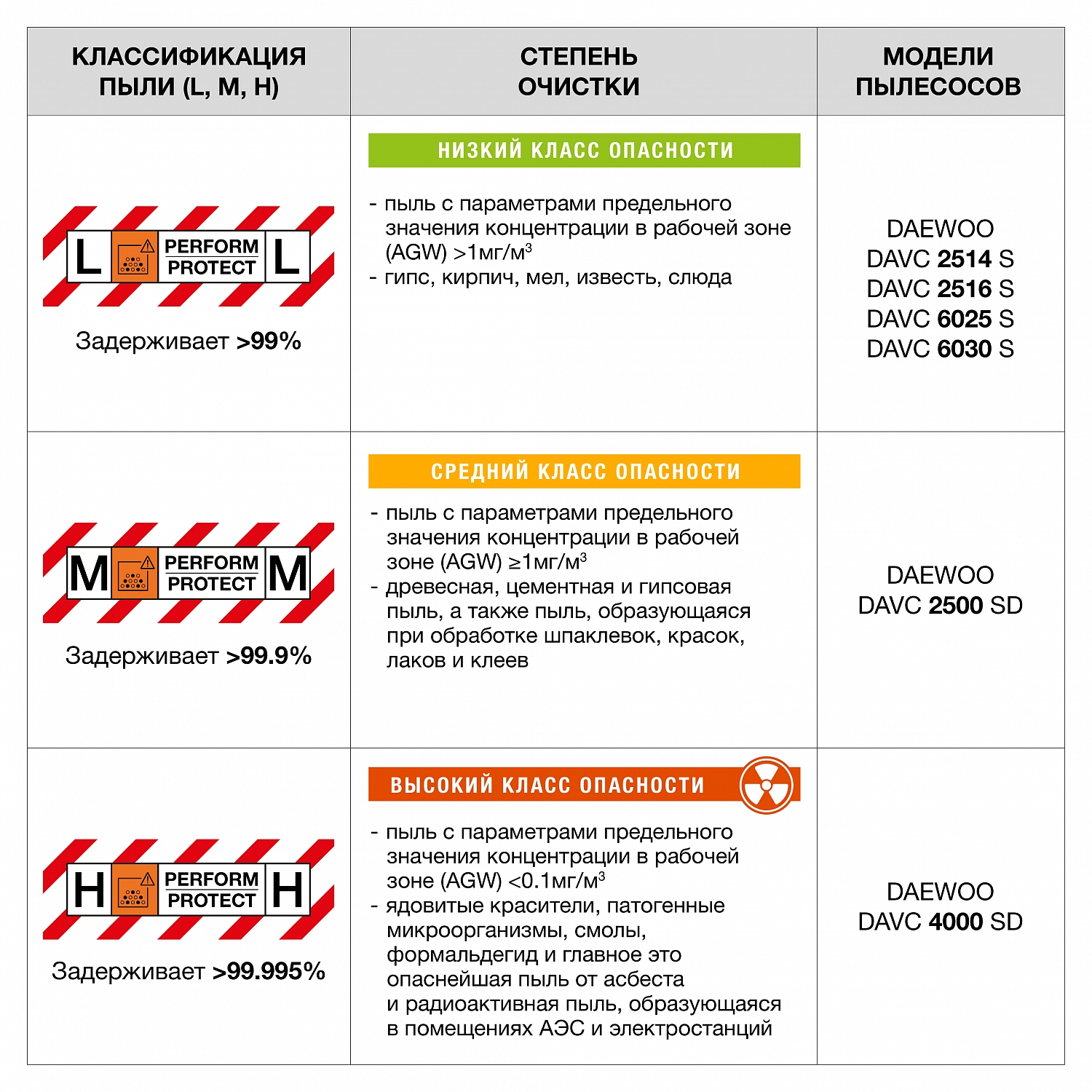Пылесос строительный DAEWOO DAVC 2500SD